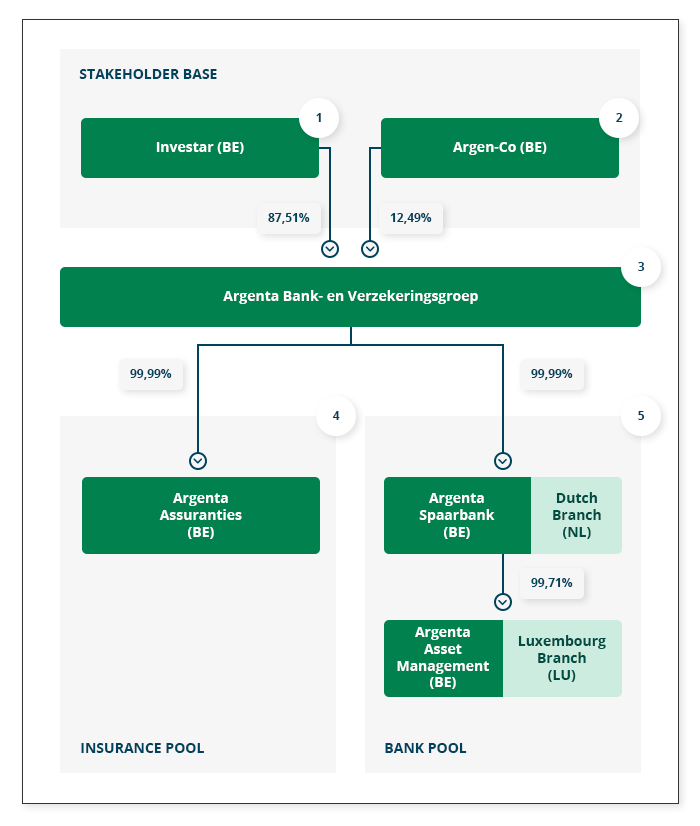 Group Structure of Argenta