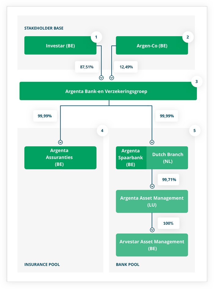 Group Structure of Argenta