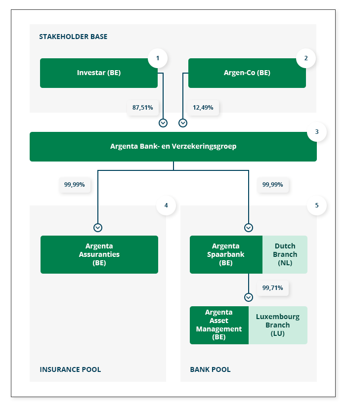 Group Structure of Argenta
